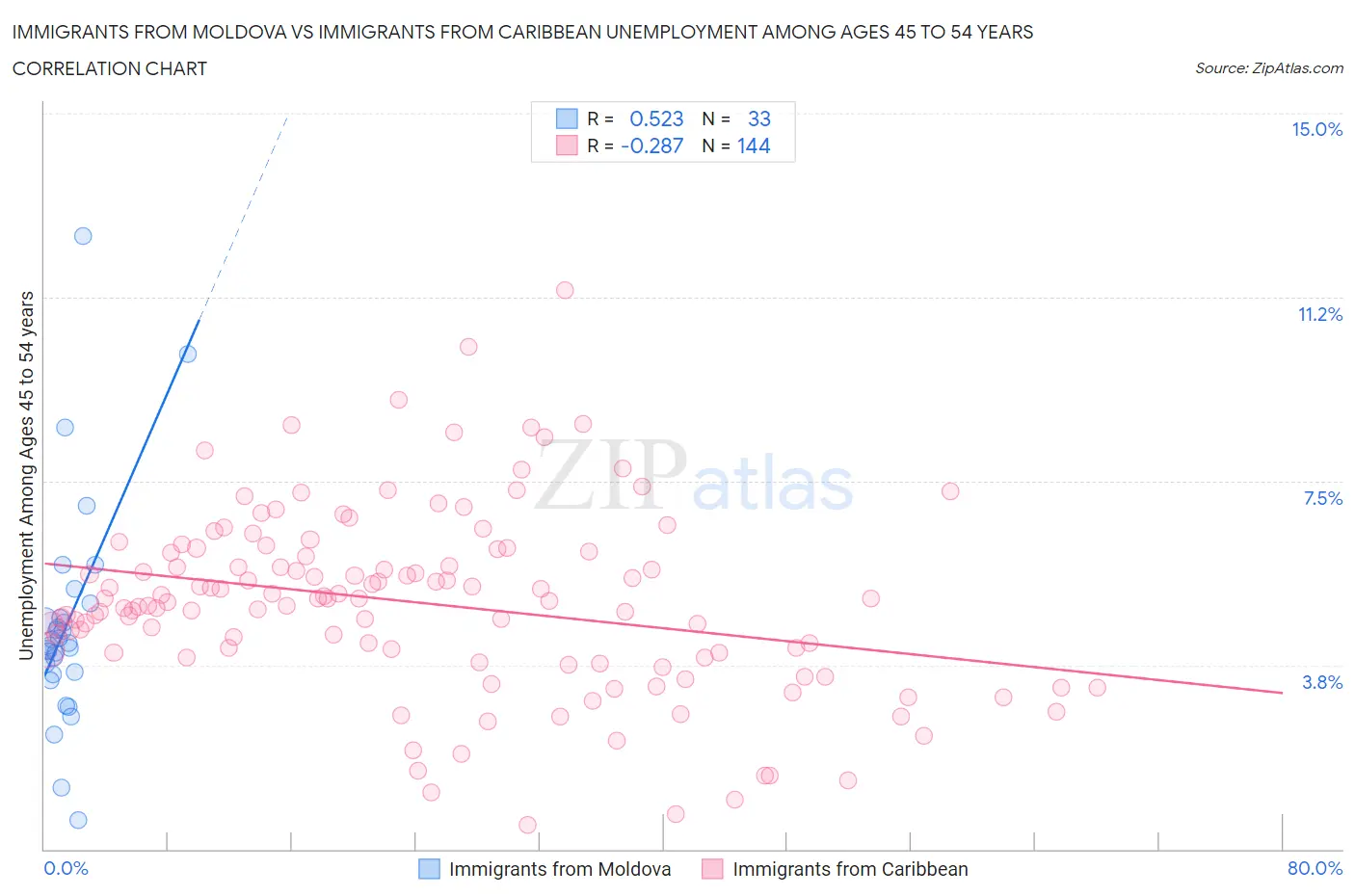 Immigrants from Moldova vs Immigrants from Caribbean Unemployment Among Ages 45 to 54 years