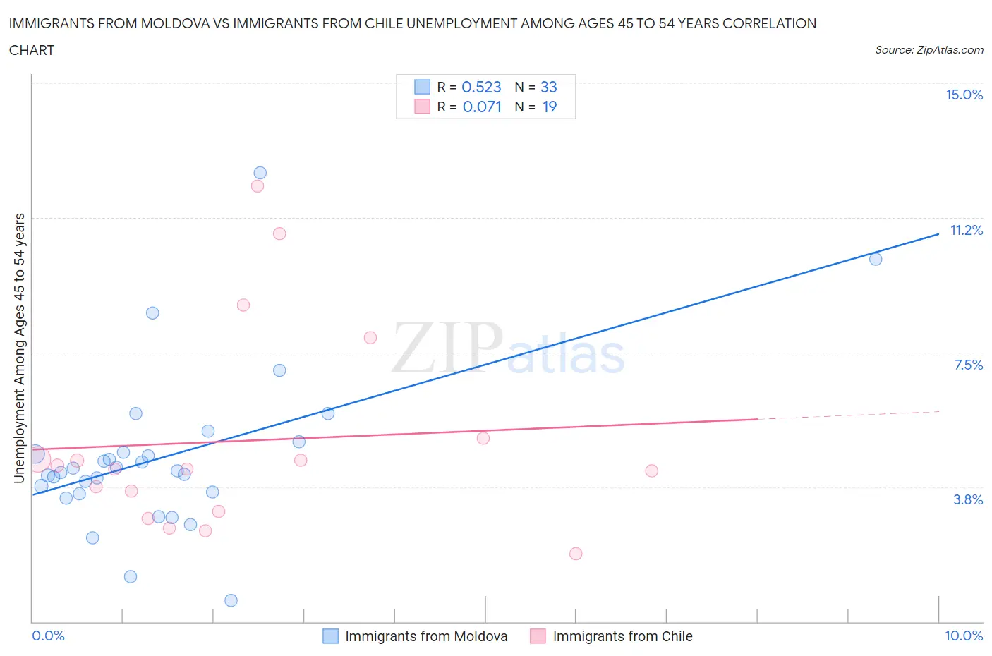 Immigrants from Moldova vs Immigrants from Chile Unemployment Among Ages 45 to 54 years