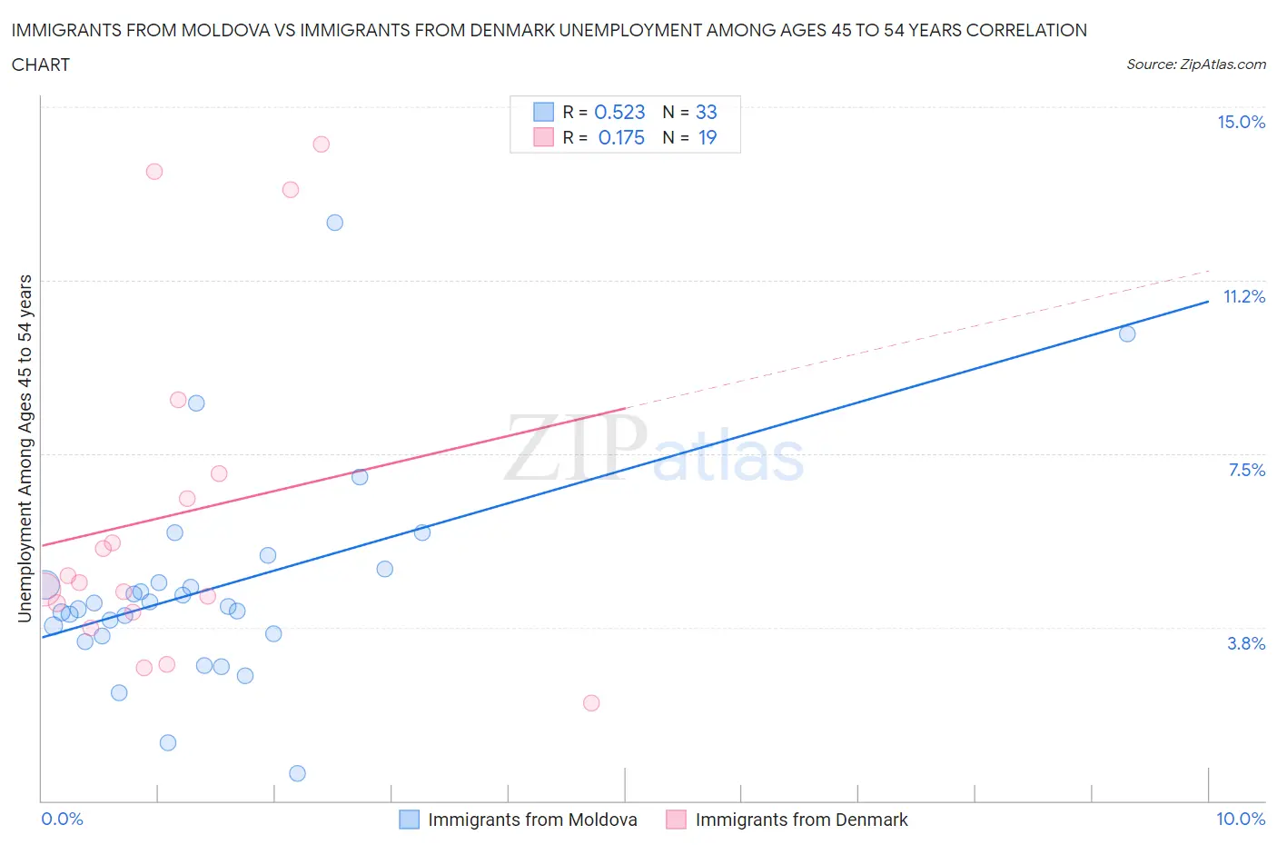 Immigrants from Moldova vs Immigrants from Denmark Unemployment Among Ages 45 to 54 years