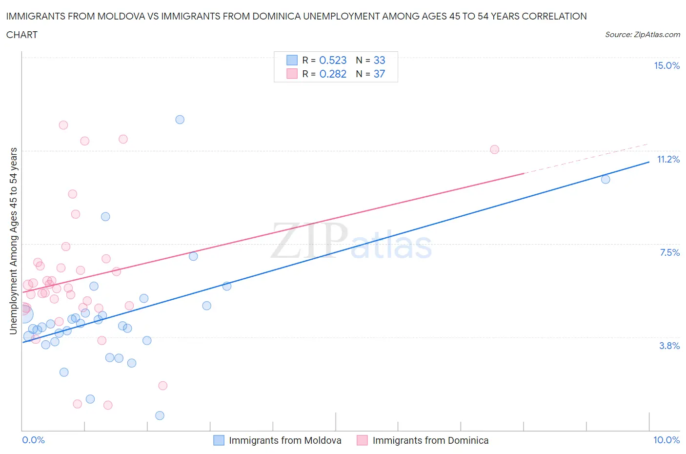 Immigrants from Moldova vs Immigrants from Dominica Unemployment Among Ages 45 to 54 years
