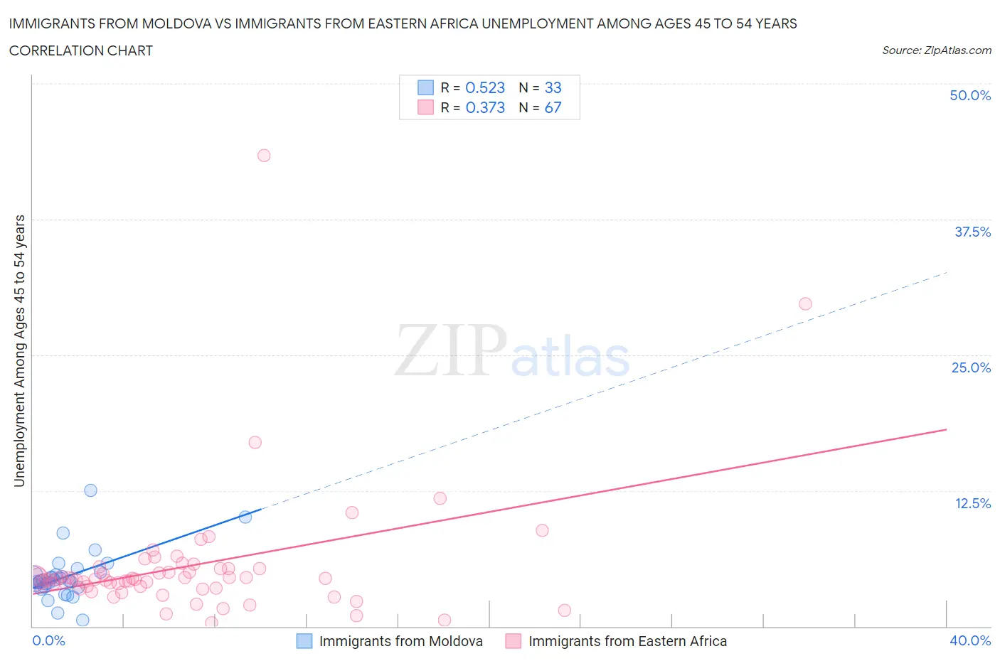Immigrants from Moldova vs Immigrants from Eastern Africa Unemployment Among Ages 45 to 54 years