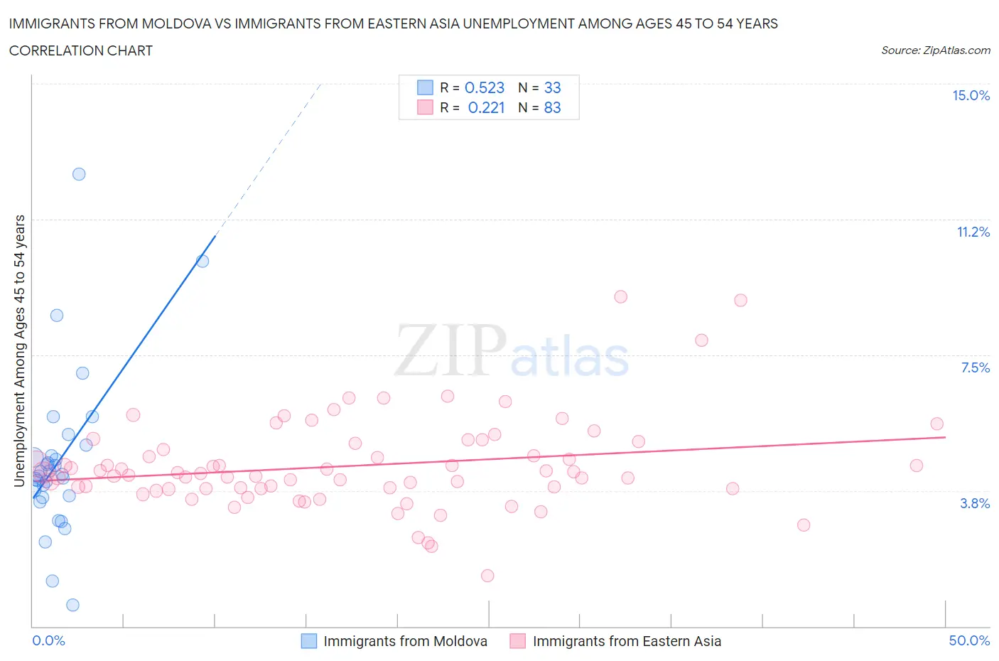 Immigrants from Moldova vs Immigrants from Eastern Asia Unemployment Among Ages 45 to 54 years