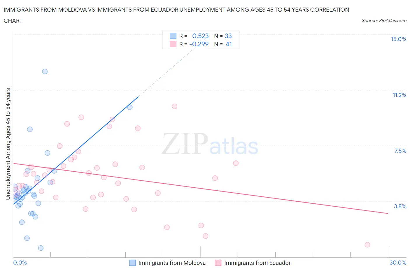 Immigrants from Moldova vs Immigrants from Ecuador Unemployment Among Ages 45 to 54 years