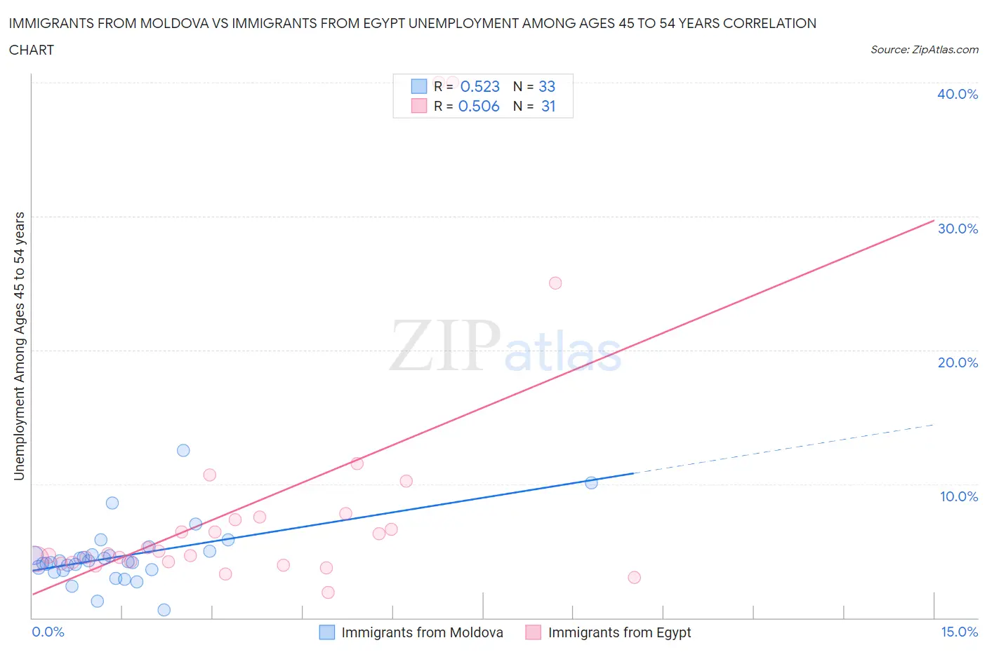 Immigrants from Moldova vs Immigrants from Egypt Unemployment Among Ages 45 to 54 years