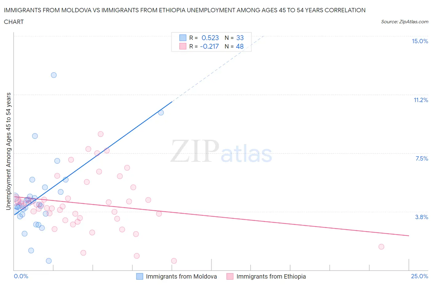 Immigrants from Moldova vs Immigrants from Ethiopia Unemployment Among Ages 45 to 54 years