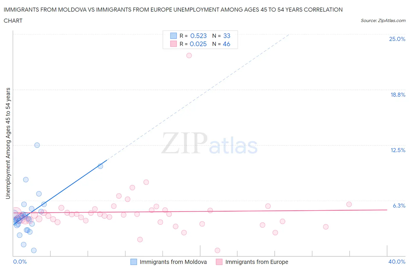 Immigrants from Moldova vs Immigrants from Europe Unemployment Among Ages 45 to 54 years