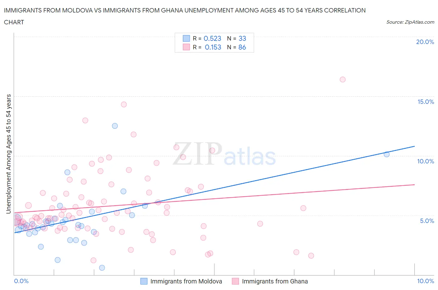 Immigrants from Moldova vs Immigrants from Ghana Unemployment Among Ages 45 to 54 years