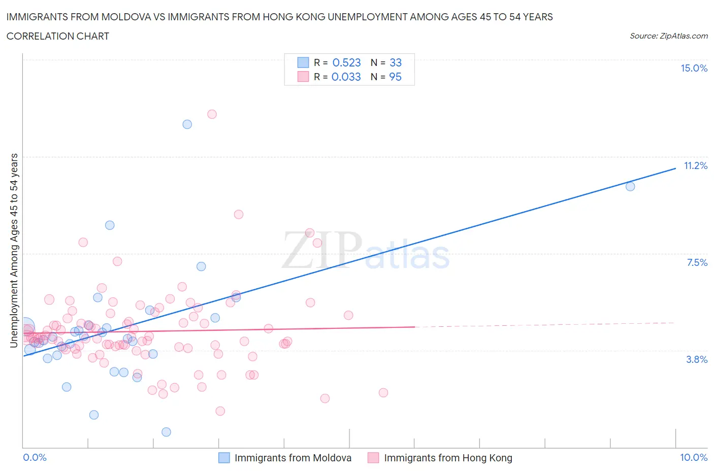 Immigrants from Moldova vs Immigrants from Hong Kong Unemployment Among Ages 45 to 54 years