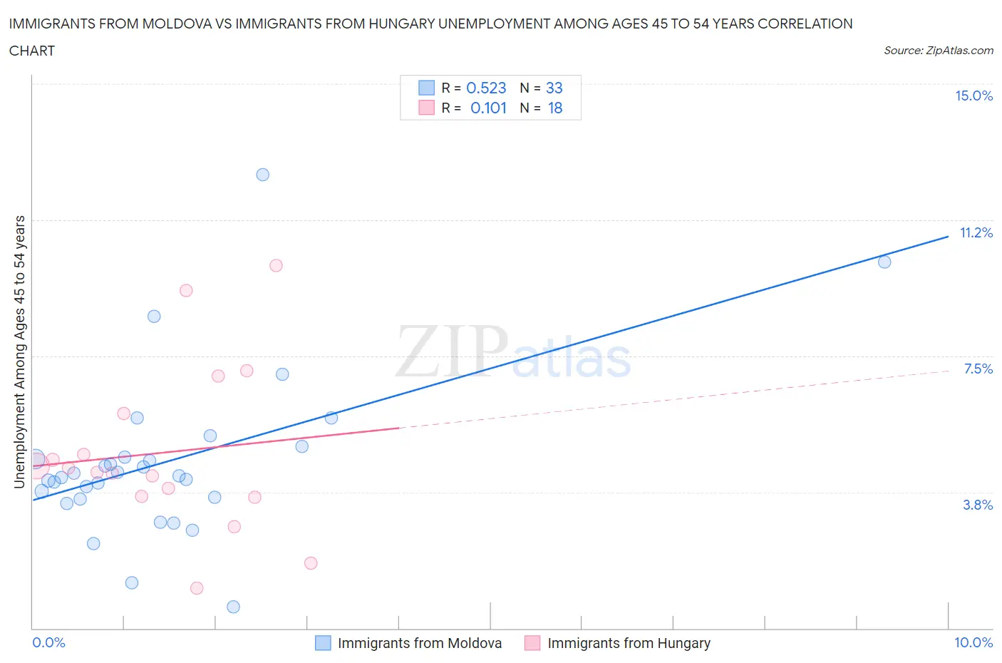 Immigrants from Moldova vs Immigrants from Hungary Unemployment Among Ages 45 to 54 years
