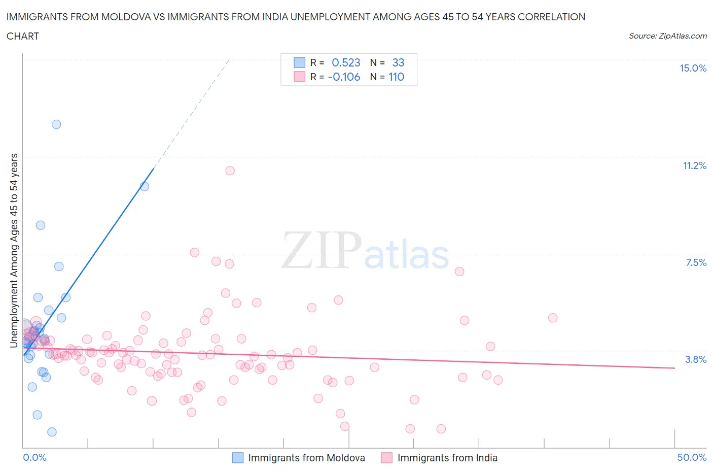 Immigrants from Moldova vs Immigrants from India Unemployment Among Ages 45 to 54 years
