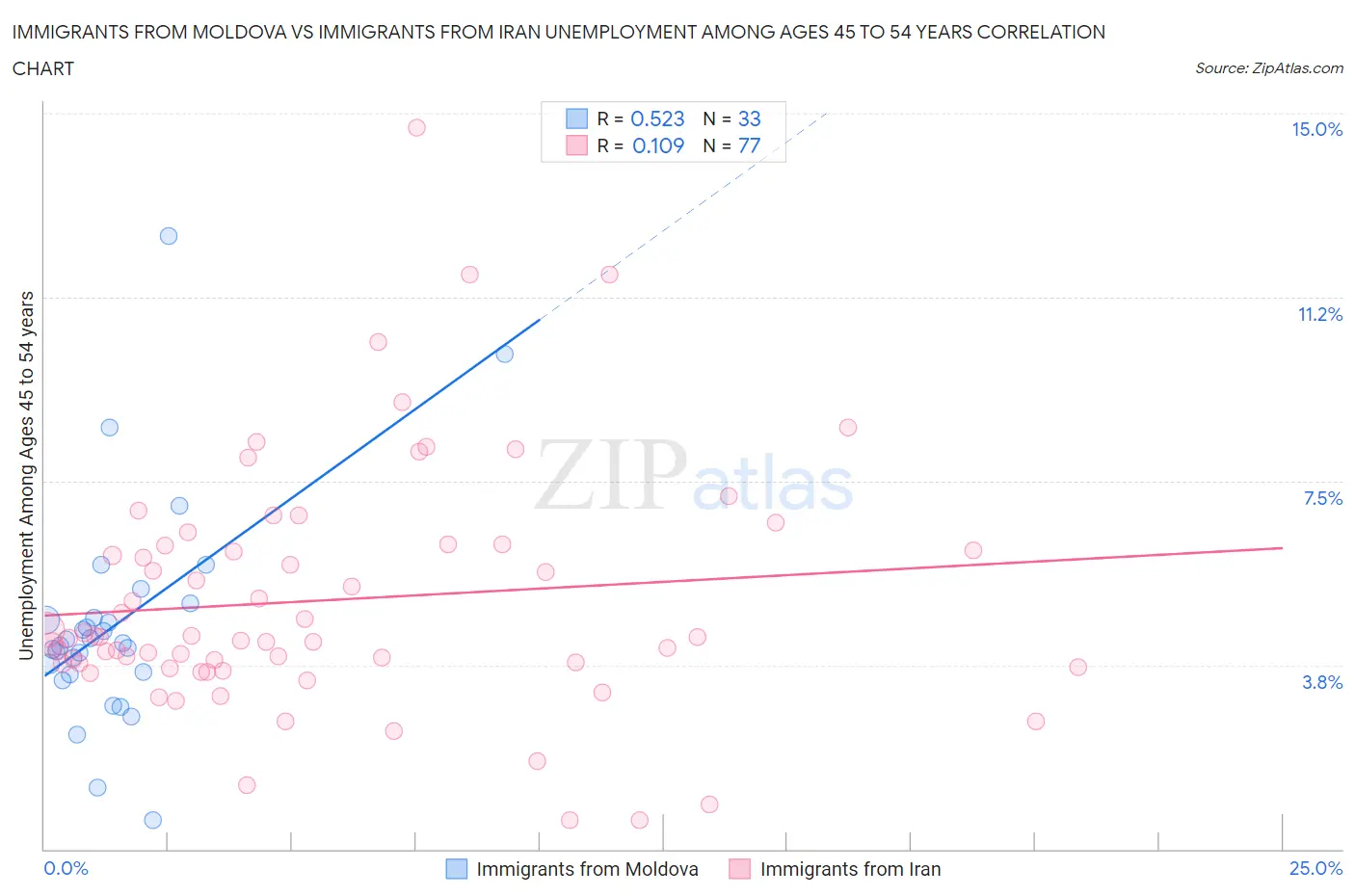 Immigrants from Moldova vs Immigrants from Iran Unemployment Among Ages 45 to 54 years