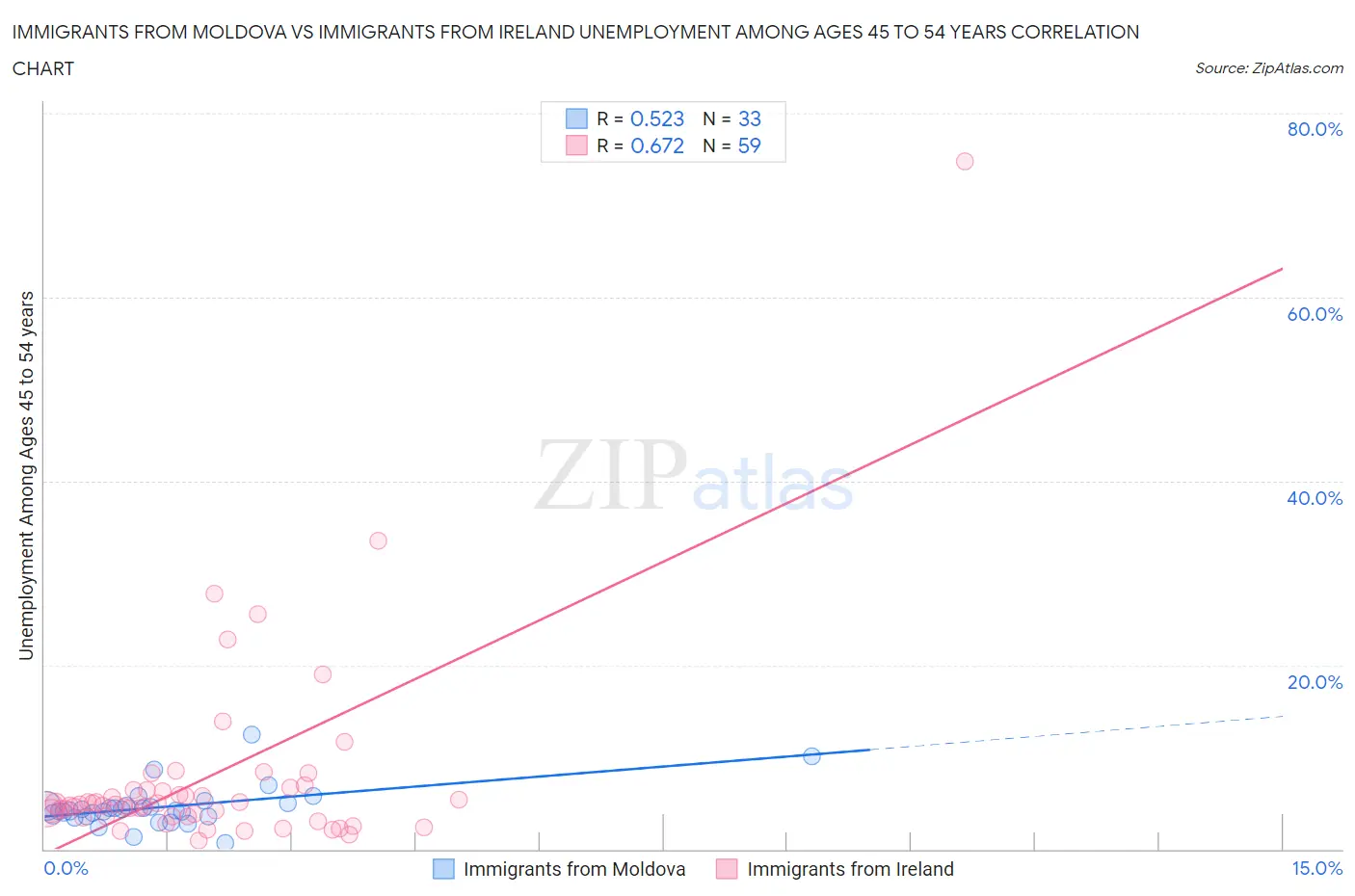 Immigrants from Moldova vs Immigrants from Ireland Unemployment Among Ages 45 to 54 years