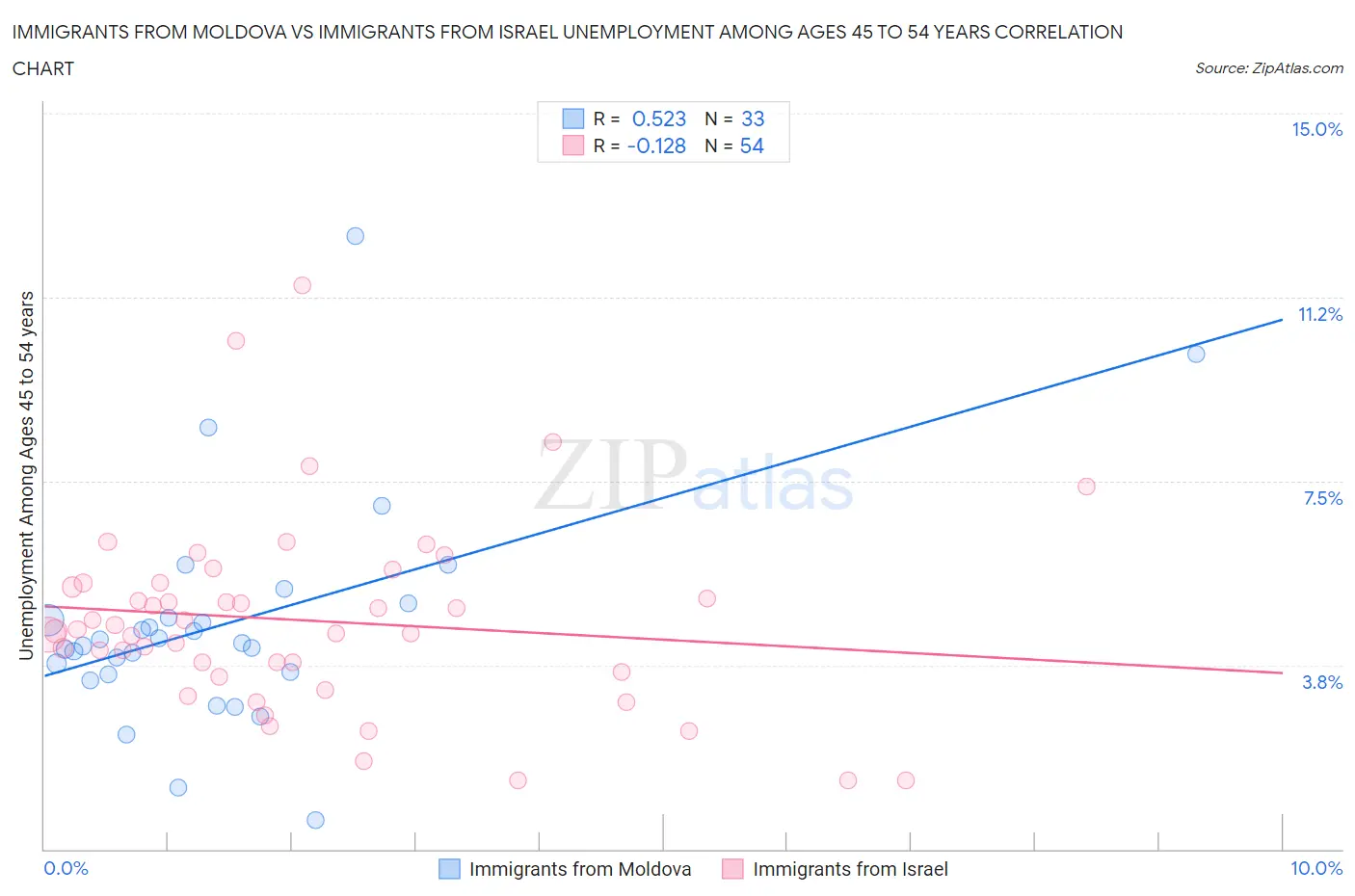 Immigrants from Moldova vs Immigrants from Israel Unemployment Among Ages 45 to 54 years