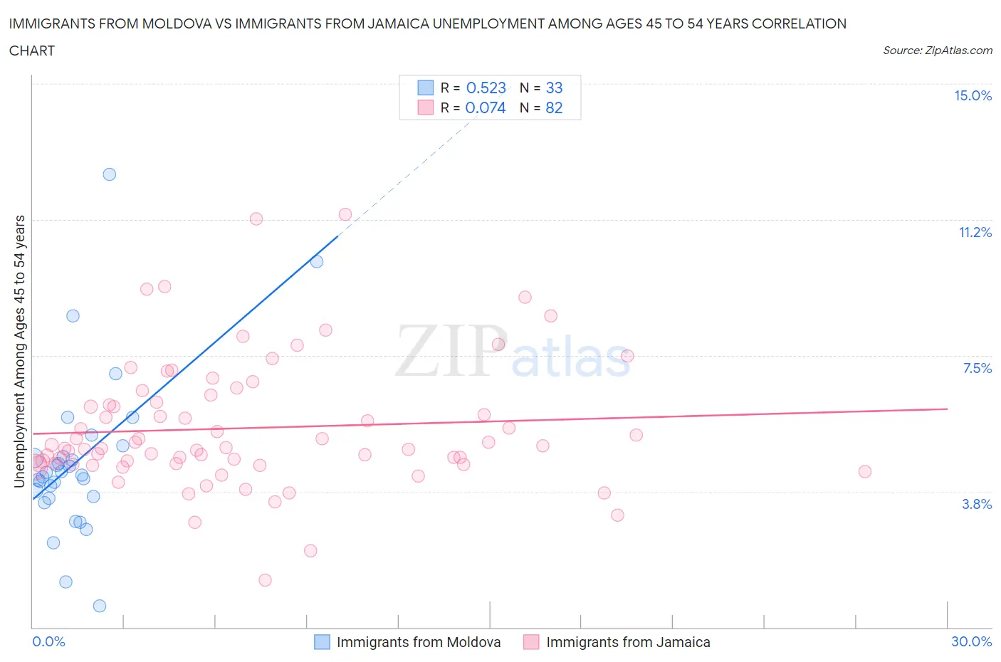 Immigrants from Moldova vs Immigrants from Jamaica Unemployment Among Ages 45 to 54 years