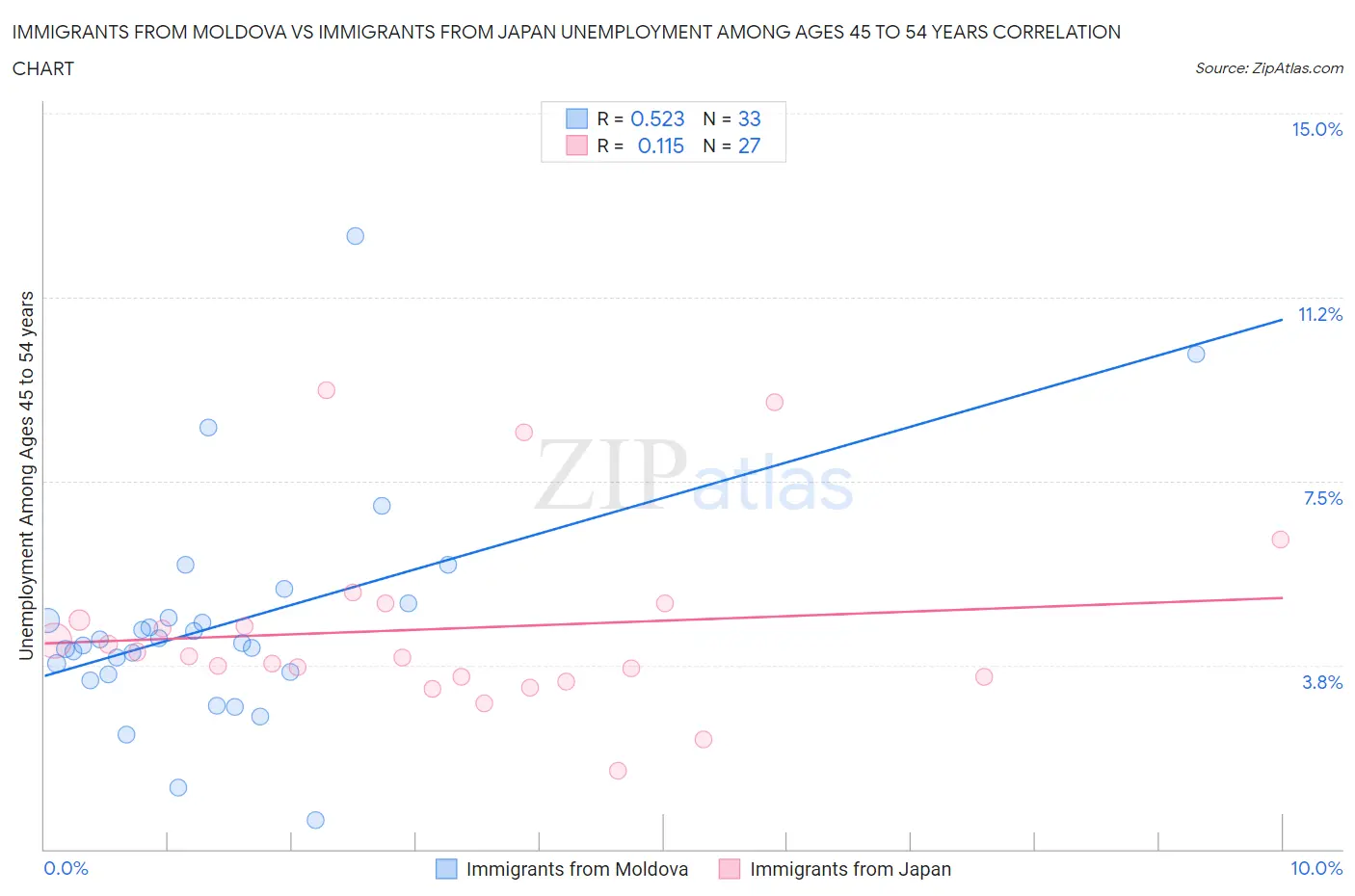 Immigrants from Moldova vs Immigrants from Japan Unemployment Among Ages 45 to 54 years