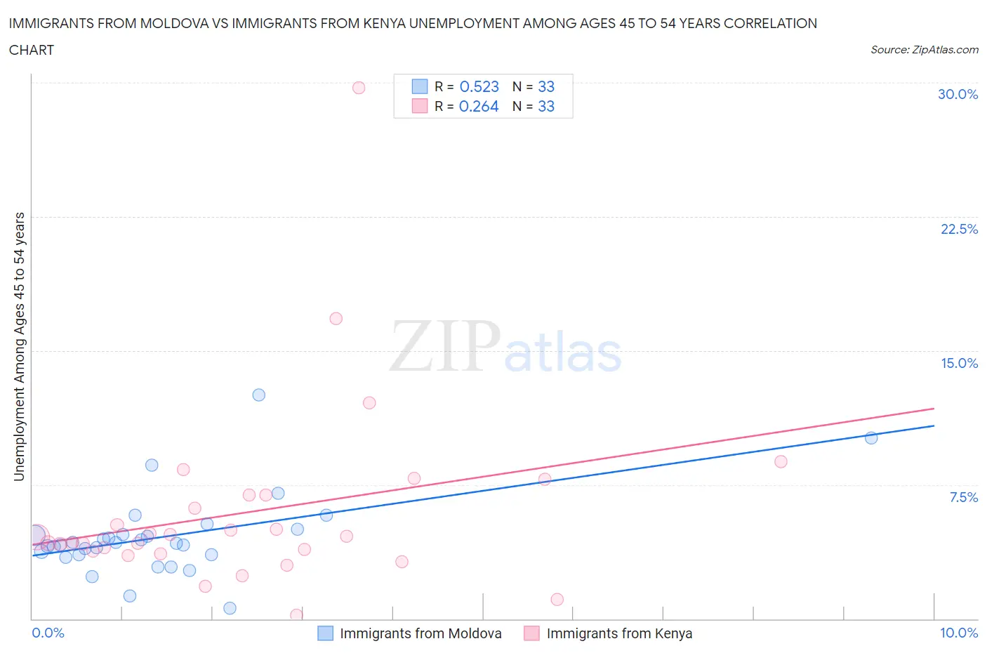 Immigrants from Moldova vs Immigrants from Kenya Unemployment Among Ages 45 to 54 years