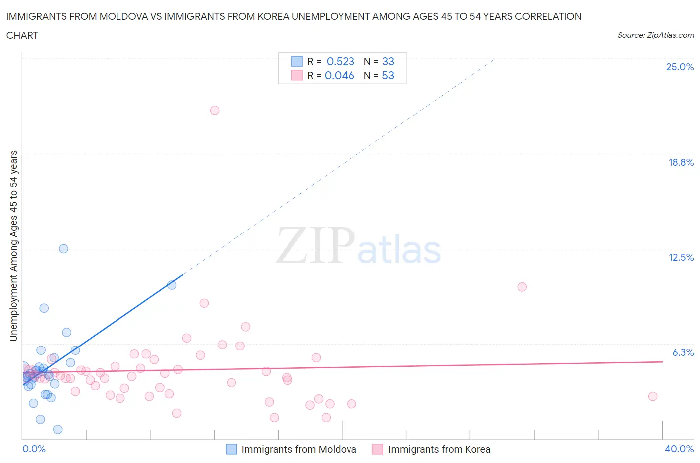 Immigrants from Moldova vs Immigrants from Korea Unemployment Among Ages 45 to 54 years