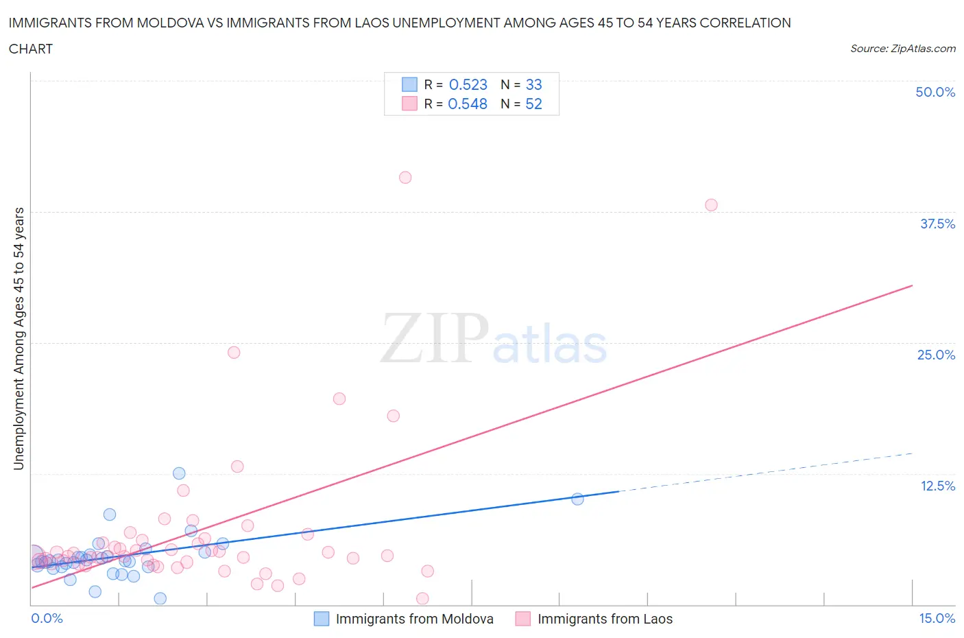 Immigrants from Moldova vs Immigrants from Laos Unemployment Among Ages 45 to 54 years