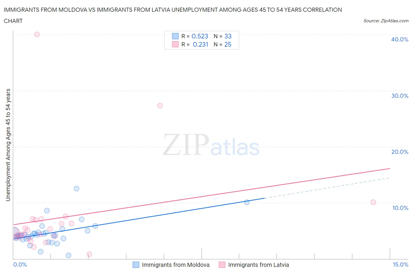 Immigrants from Moldova vs Immigrants from Latvia Unemployment Among Ages 45 to 54 years