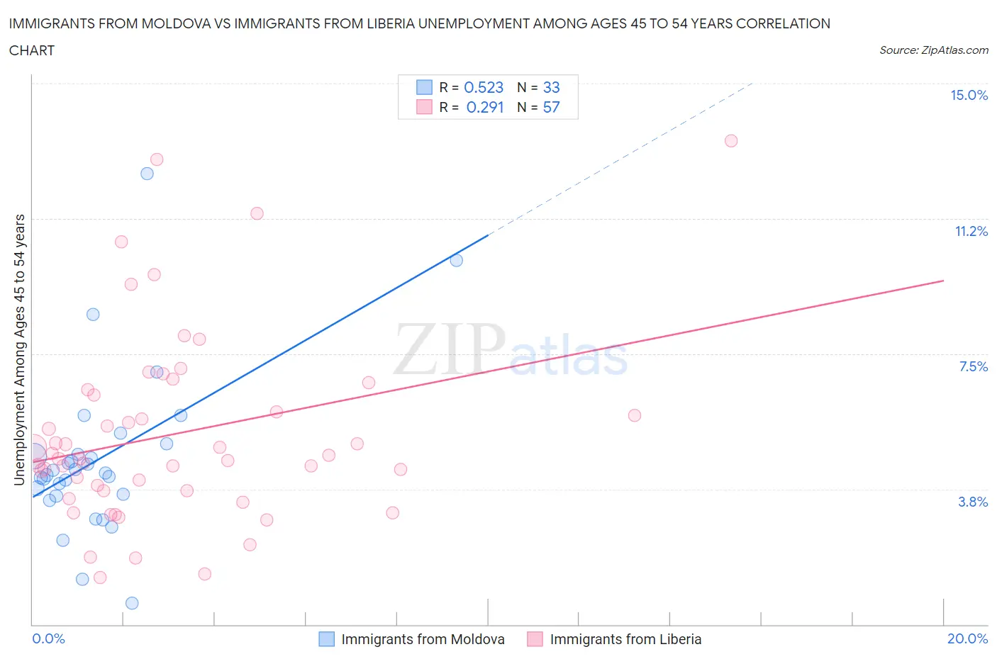 Immigrants from Moldova vs Immigrants from Liberia Unemployment Among Ages 45 to 54 years
