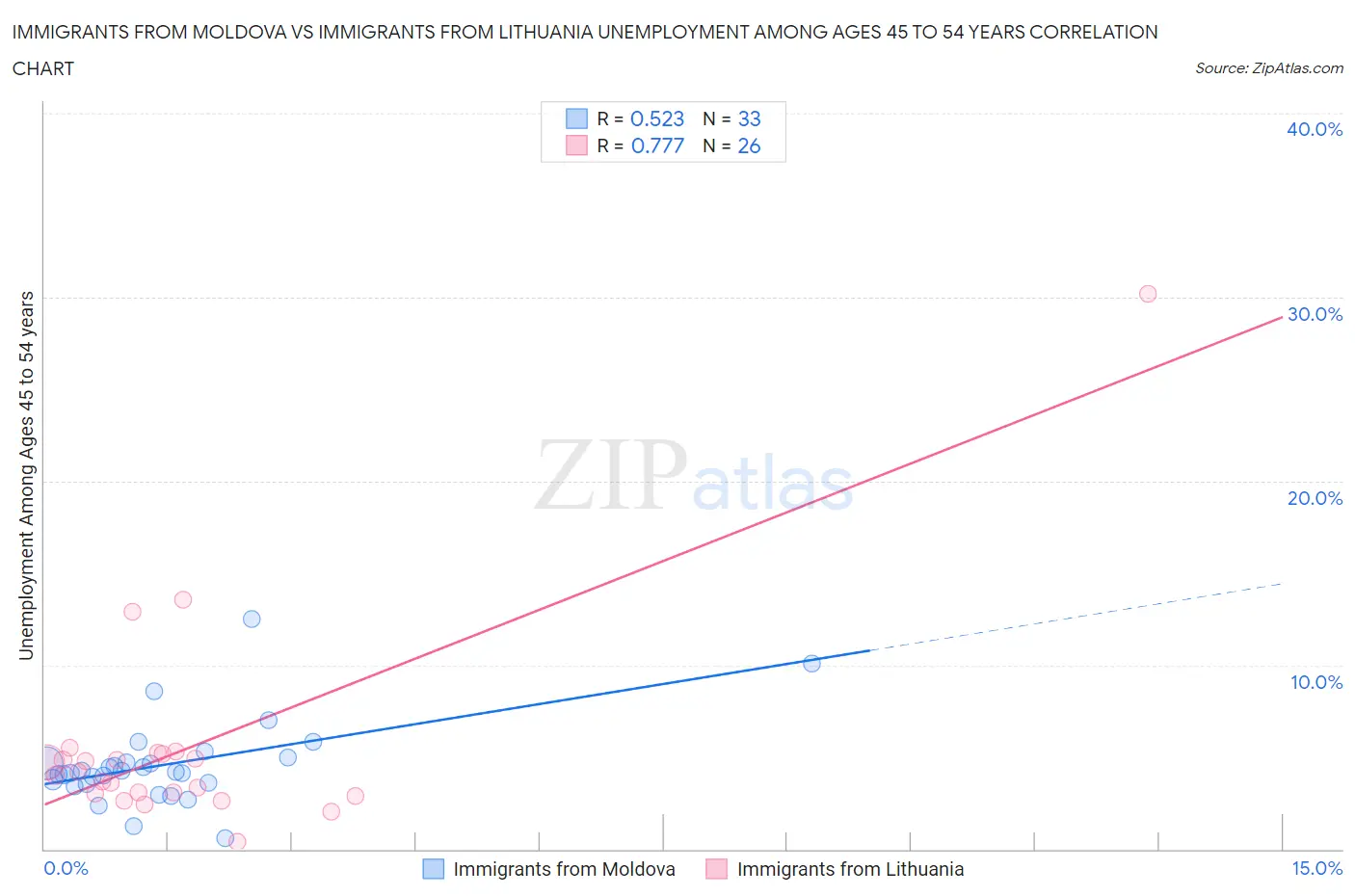 Immigrants from Moldova vs Immigrants from Lithuania Unemployment Among Ages 45 to 54 years