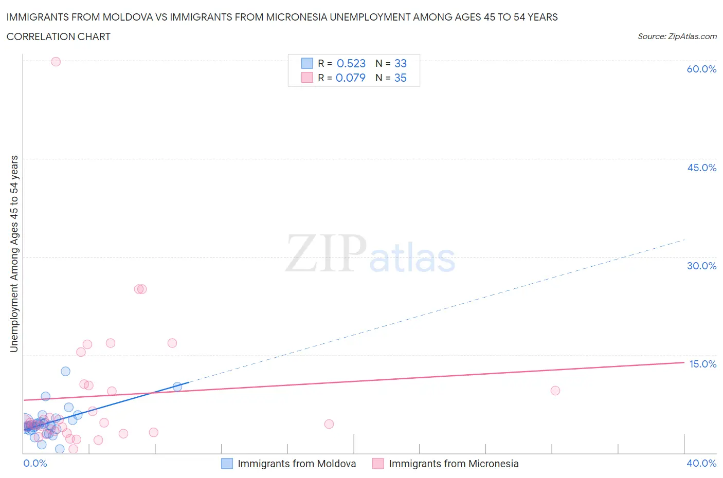 Immigrants from Moldova vs Immigrants from Micronesia Unemployment Among Ages 45 to 54 years