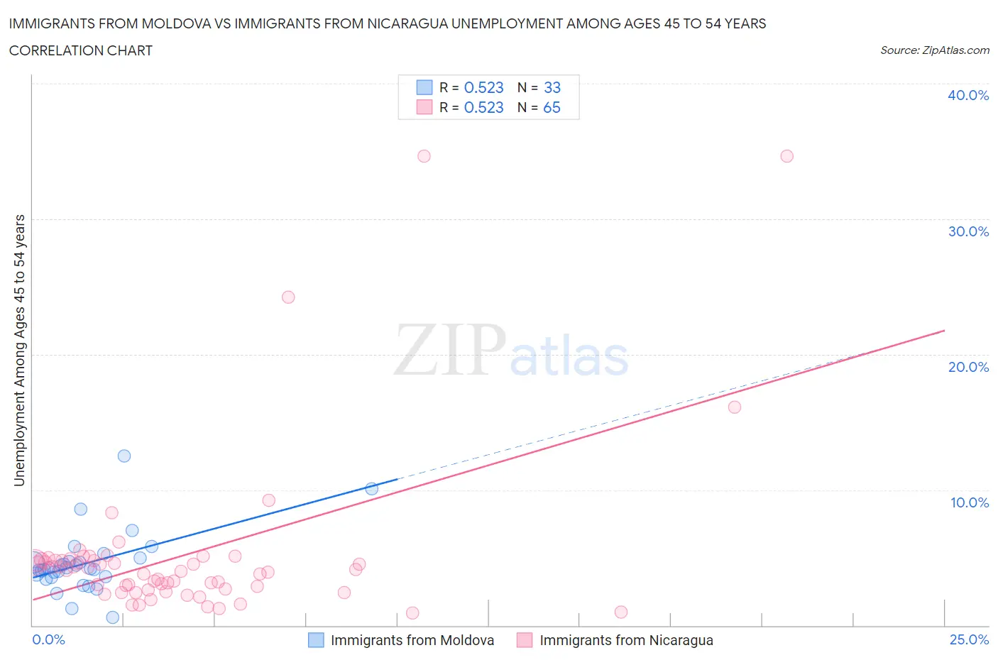 Immigrants from Moldova vs Immigrants from Nicaragua Unemployment Among Ages 45 to 54 years