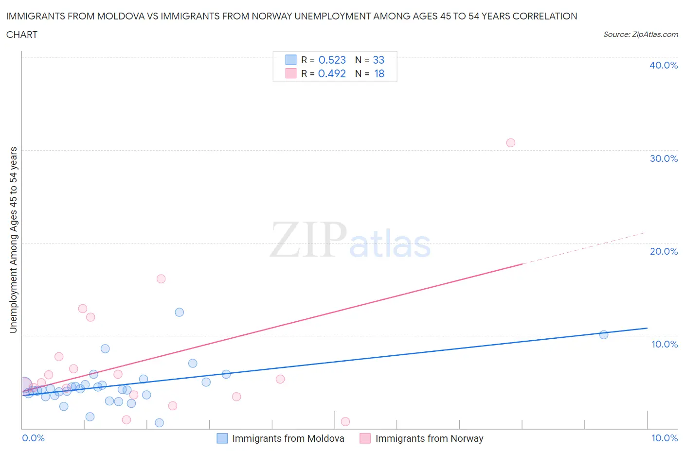 Immigrants from Moldova vs Immigrants from Norway Unemployment Among Ages 45 to 54 years