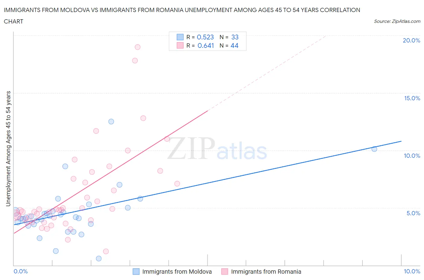 Immigrants from Moldova vs Immigrants from Romania Unemployment Among Ages 45 to 54 years