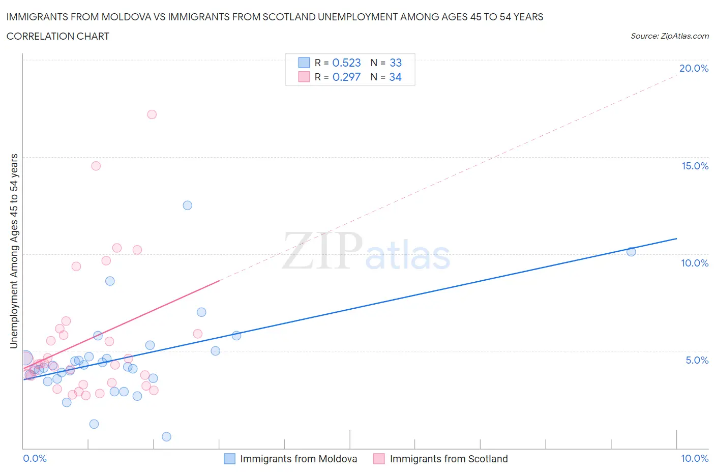Immigrants from Moldova vs Immigrants from Scotland Unemployment Among Ages 45 to 54 years