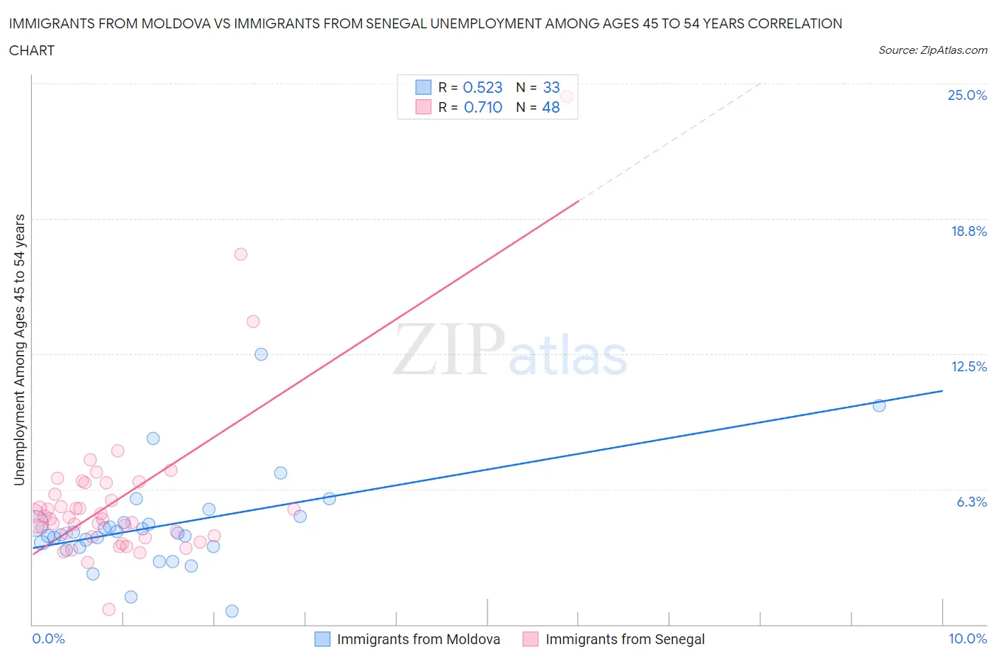 Immigrants from Moldova vs Immigrants from Senegal Unemployment Among Ages 45 to 54 years