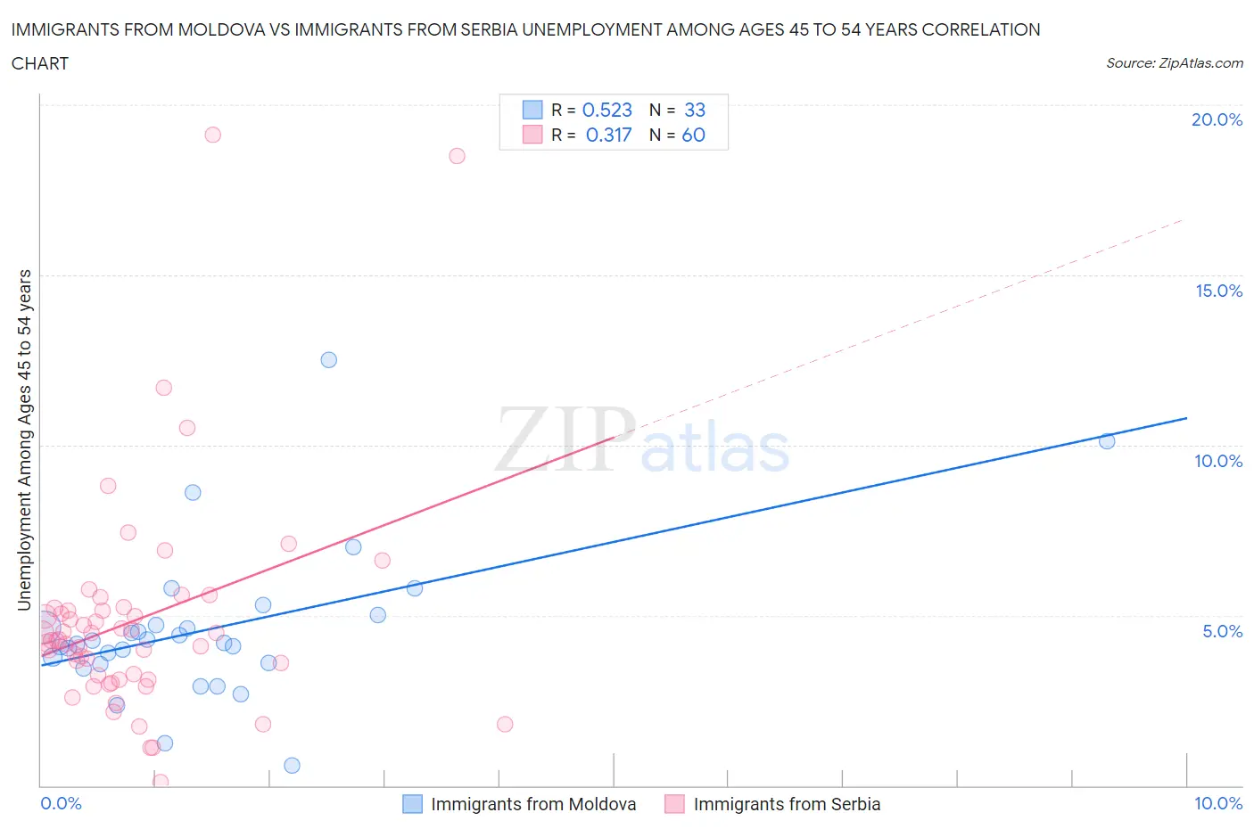 Immigrants from Moldova vs Immigrants from Serbia Unemployment Among Ages 45 to 54 years