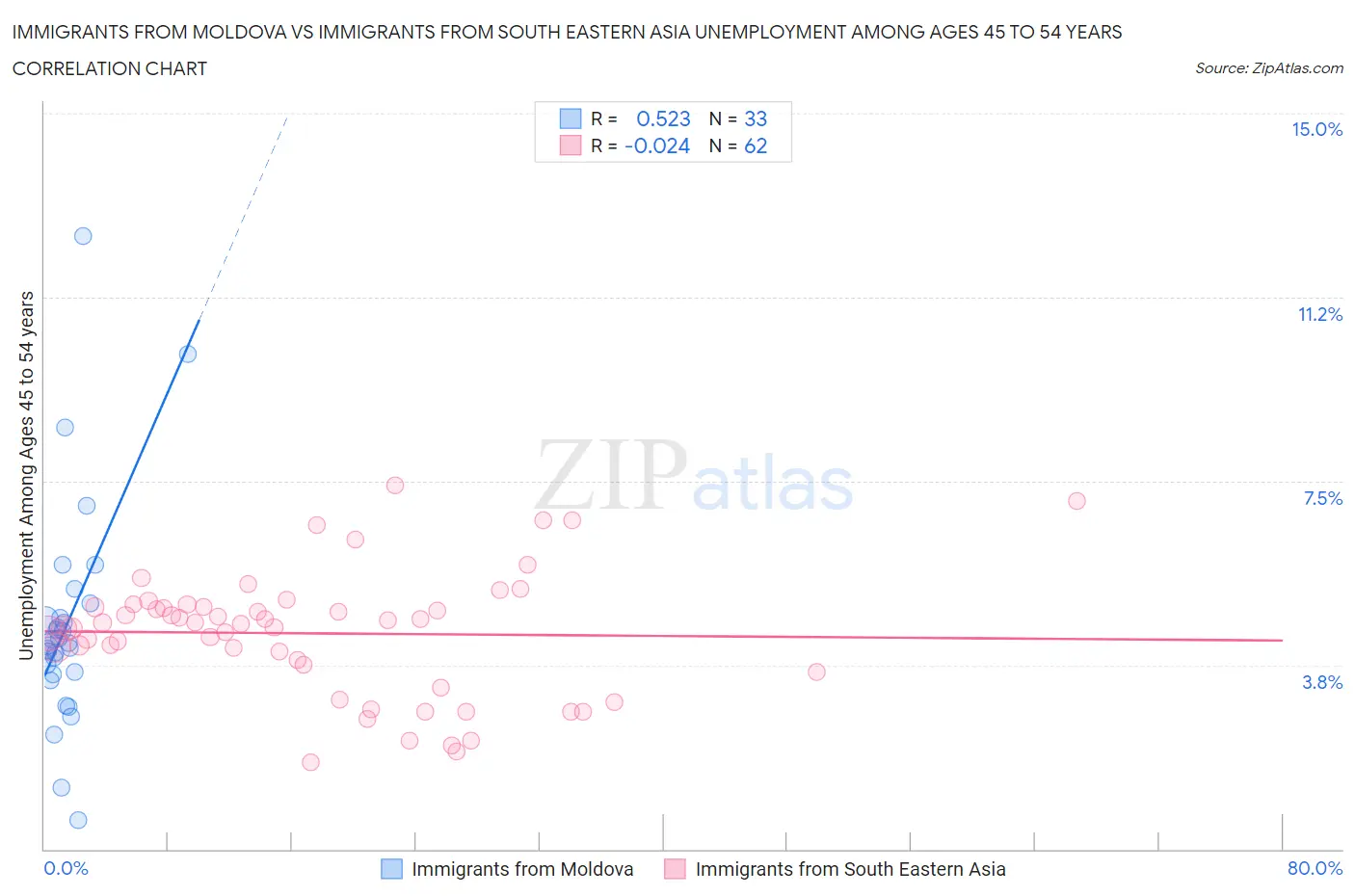 Immigrants from Moldova vs Immigrants from South Eastern Asia Unemployment Among Ages 45 to 54 years