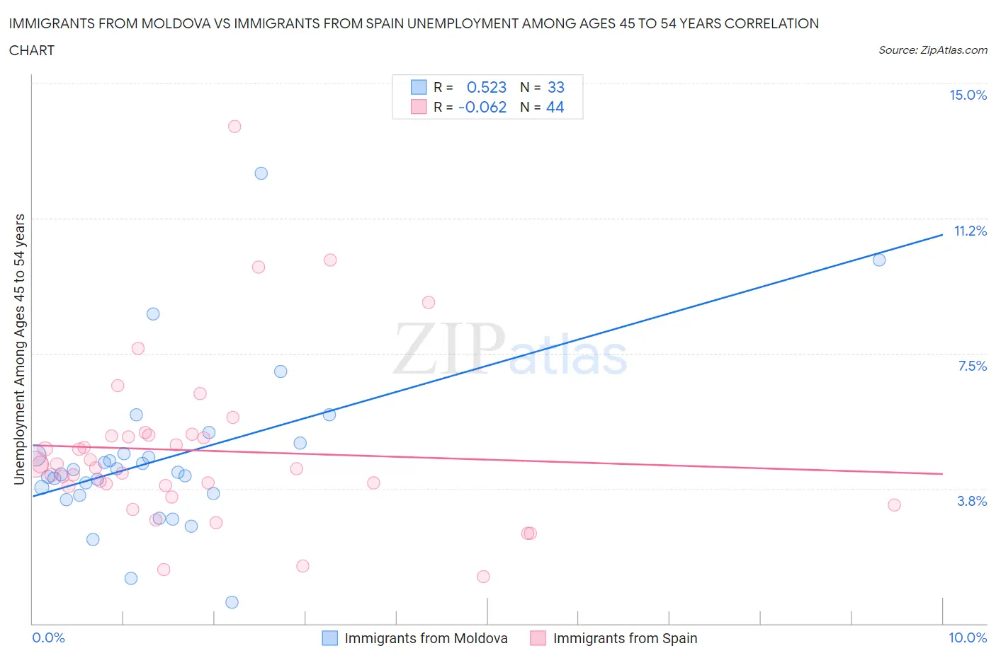 Immigrants from Moldova vs Immigrants from Spain Unemployment Among Ages 45 to 54 years