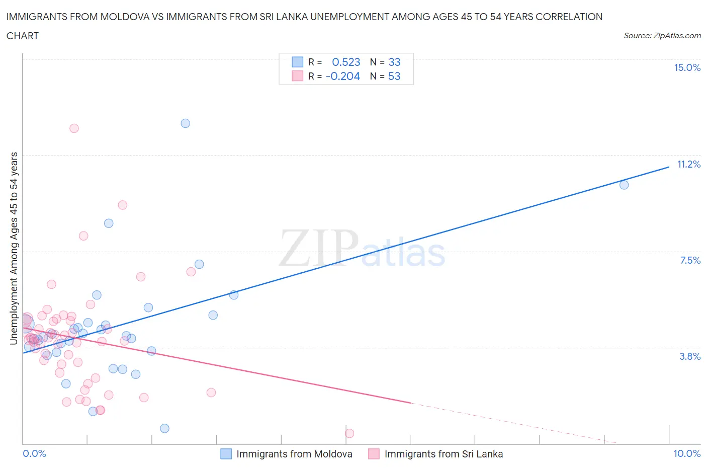 Immigrants from Moldova vs Immigrants from Sri Lanka Unemployment Among Ages 45 to 54 years