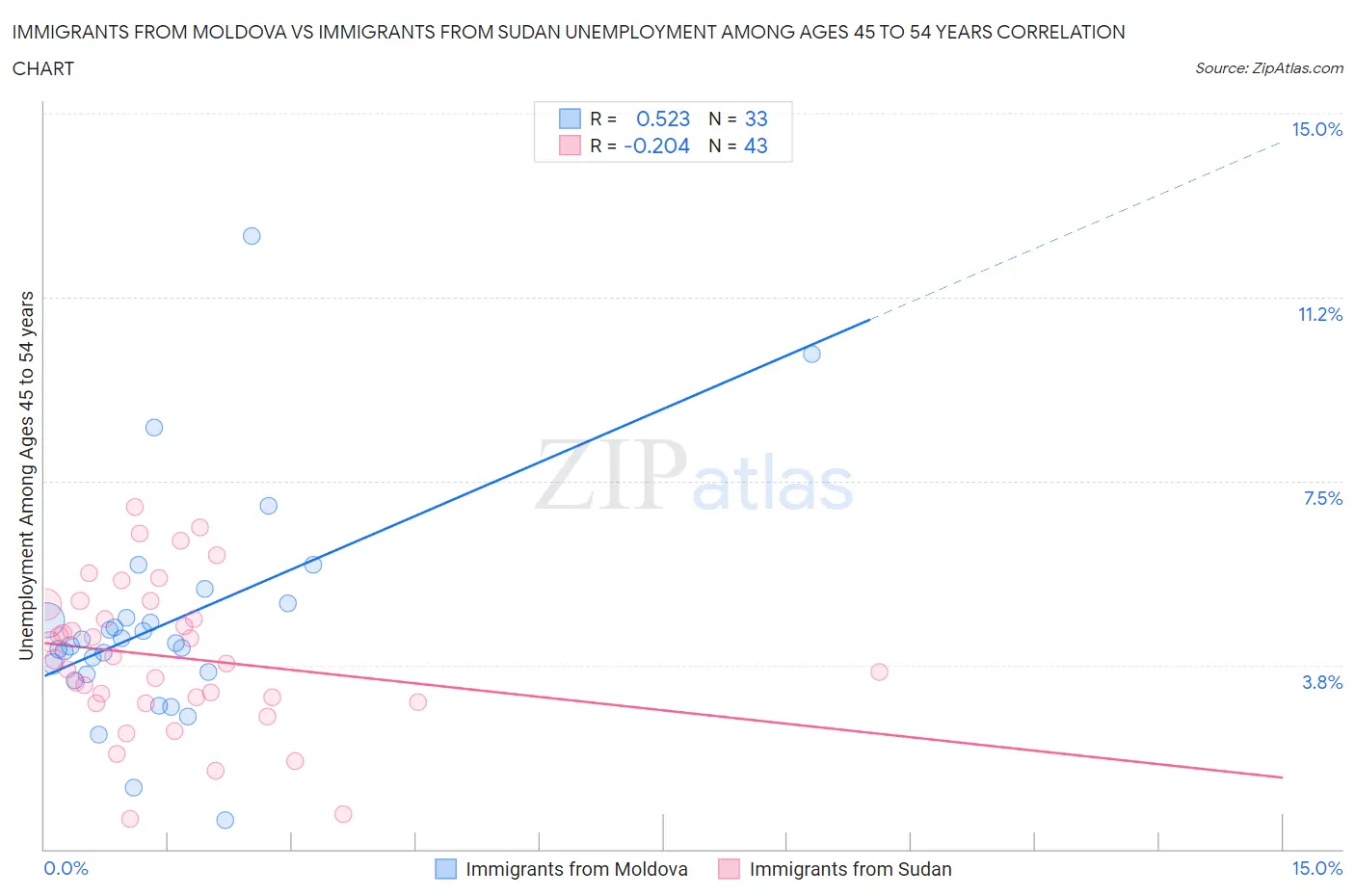 Immigrants from Moldova vs Immigrants from Sudan Unemployment Among Ages 45 to 54 years