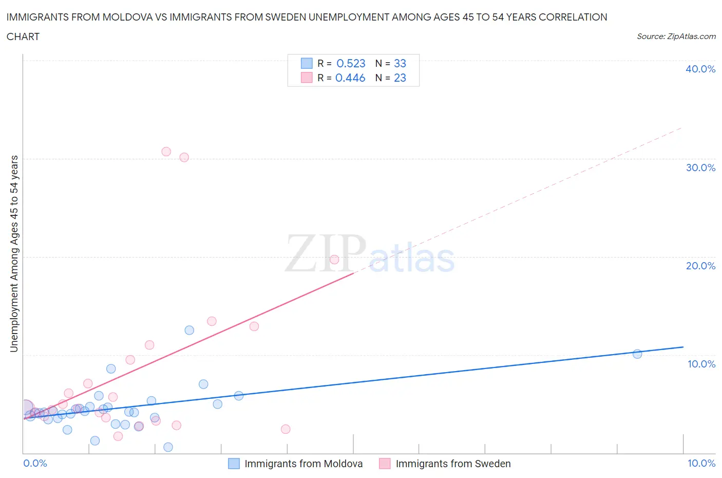 Immigrants from Moldova vs Immigrants from Sweden Unemployment Among Ages 45 to 54 years