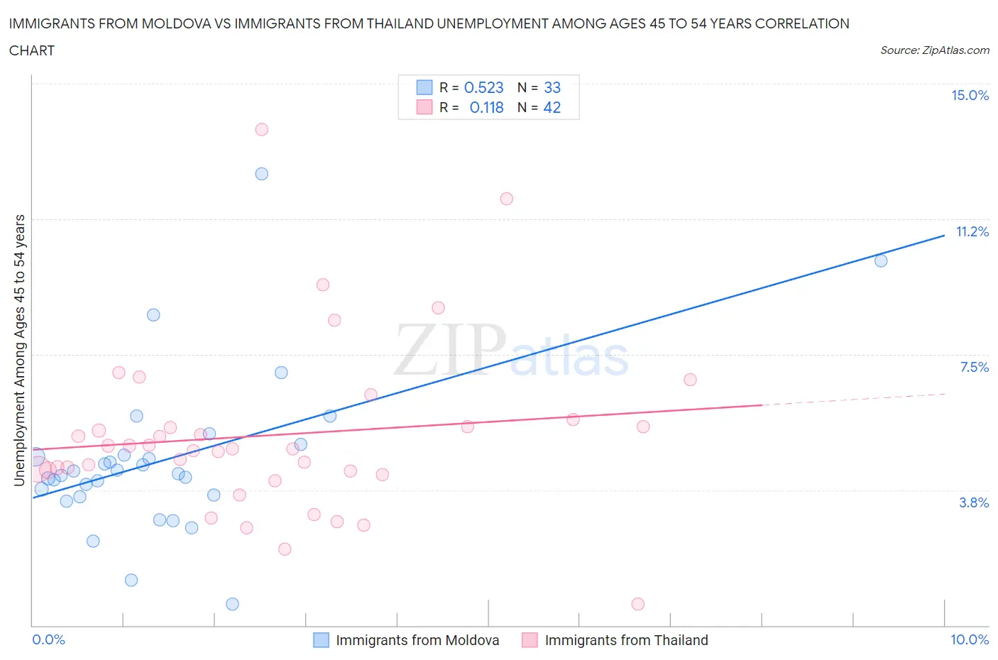 Immigrants from Moldova vs Immigrants from Thailand Unemployment Among Ages 45 to 54 years