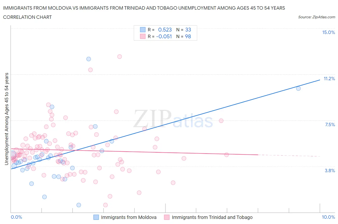 Immigrants from Moldova vs Immigrants from Trinidad and Tobago Unemployment Among Ages 45 to 54 years