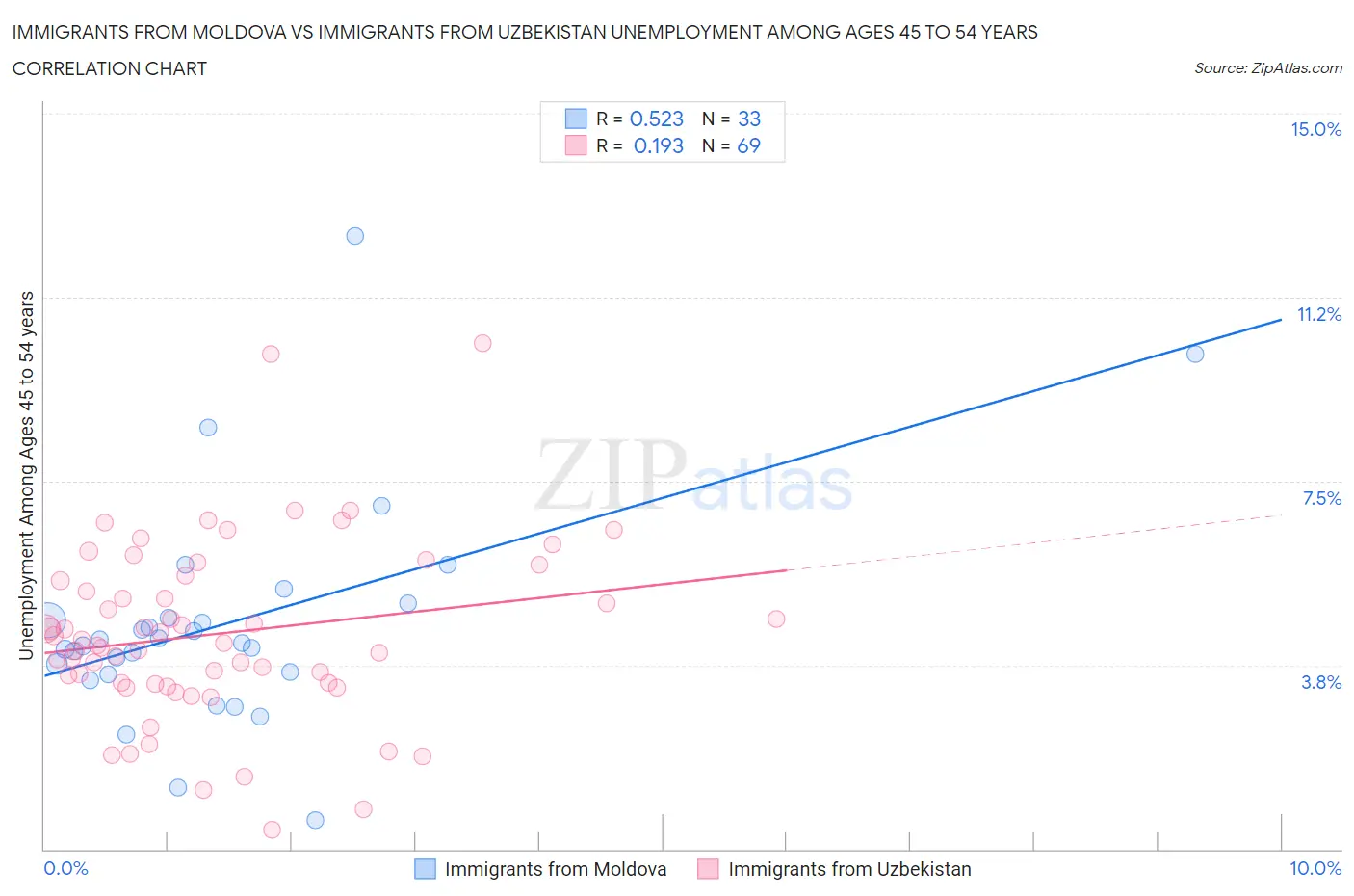Immigrants from Moldova vs Immigrants from Uzbekistan Unemployment Among Ages 45 to 54 years