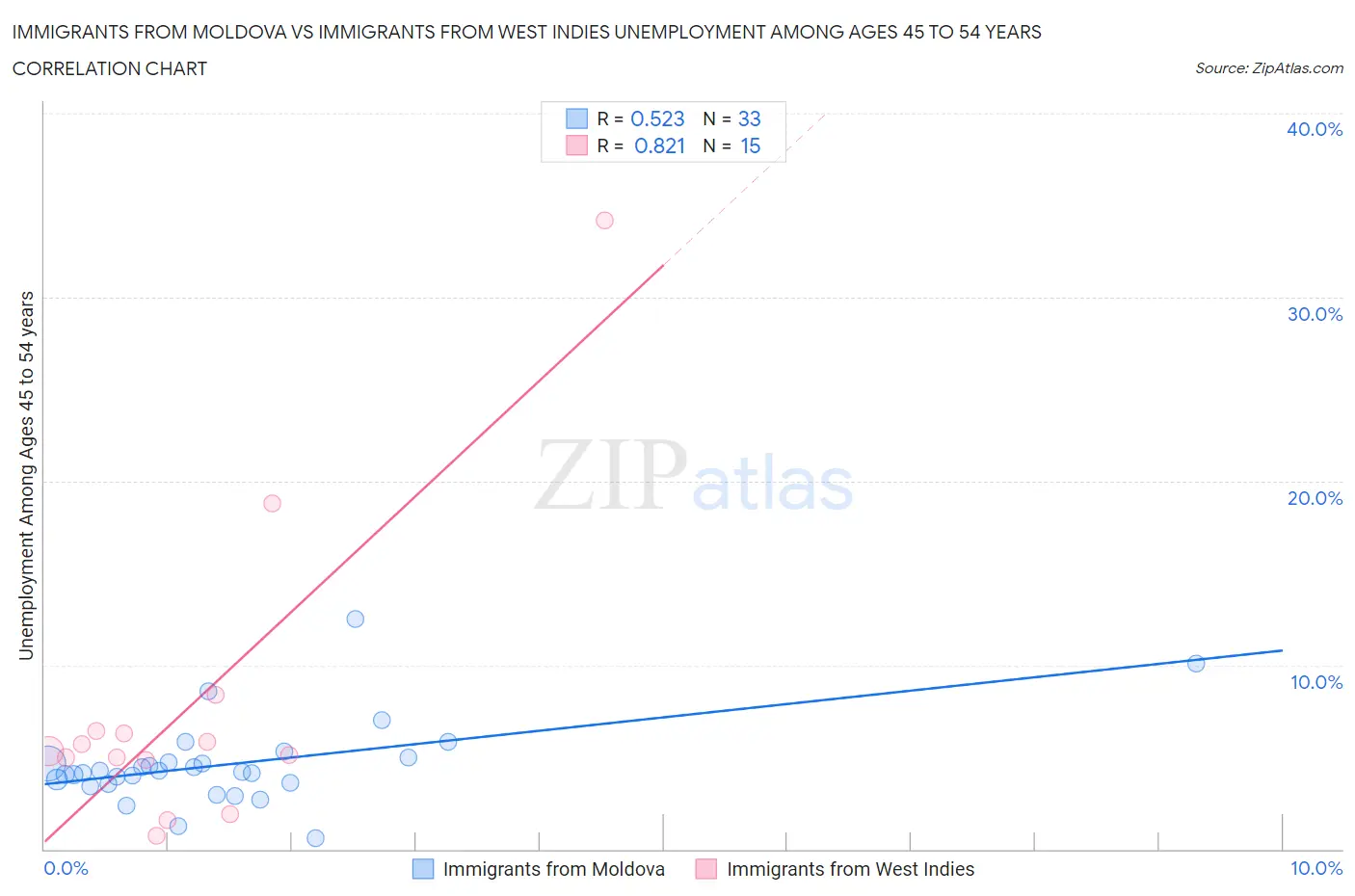 Immigrants from Moldova vs Immigrants from West Indies Unemployment Among Ages 45 to 54 years