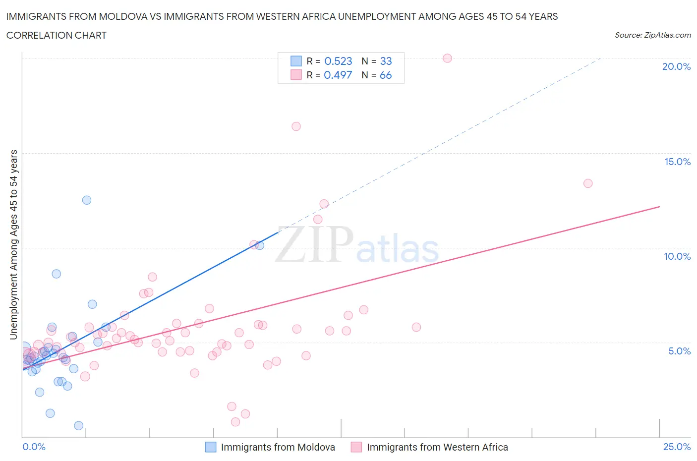 Immigrants from Moldova vs Immigrants from Western Africa Unemployment Among Ages 45 to 54 years