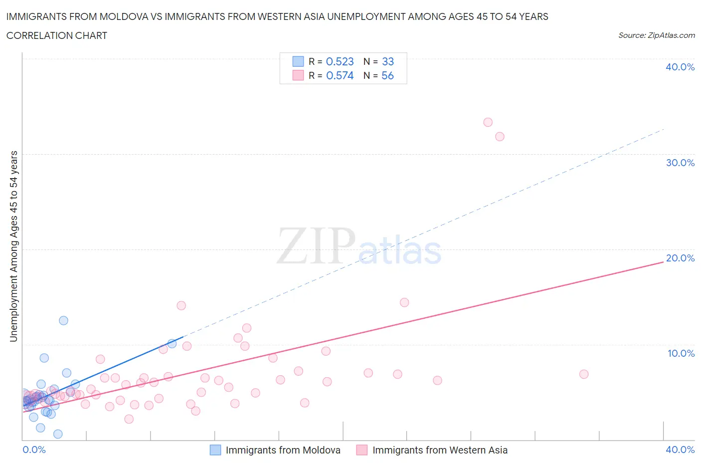 Immigrants from Moldova vs Immigrants from Western Asia Unemployment Among Ages 45 to 54 years