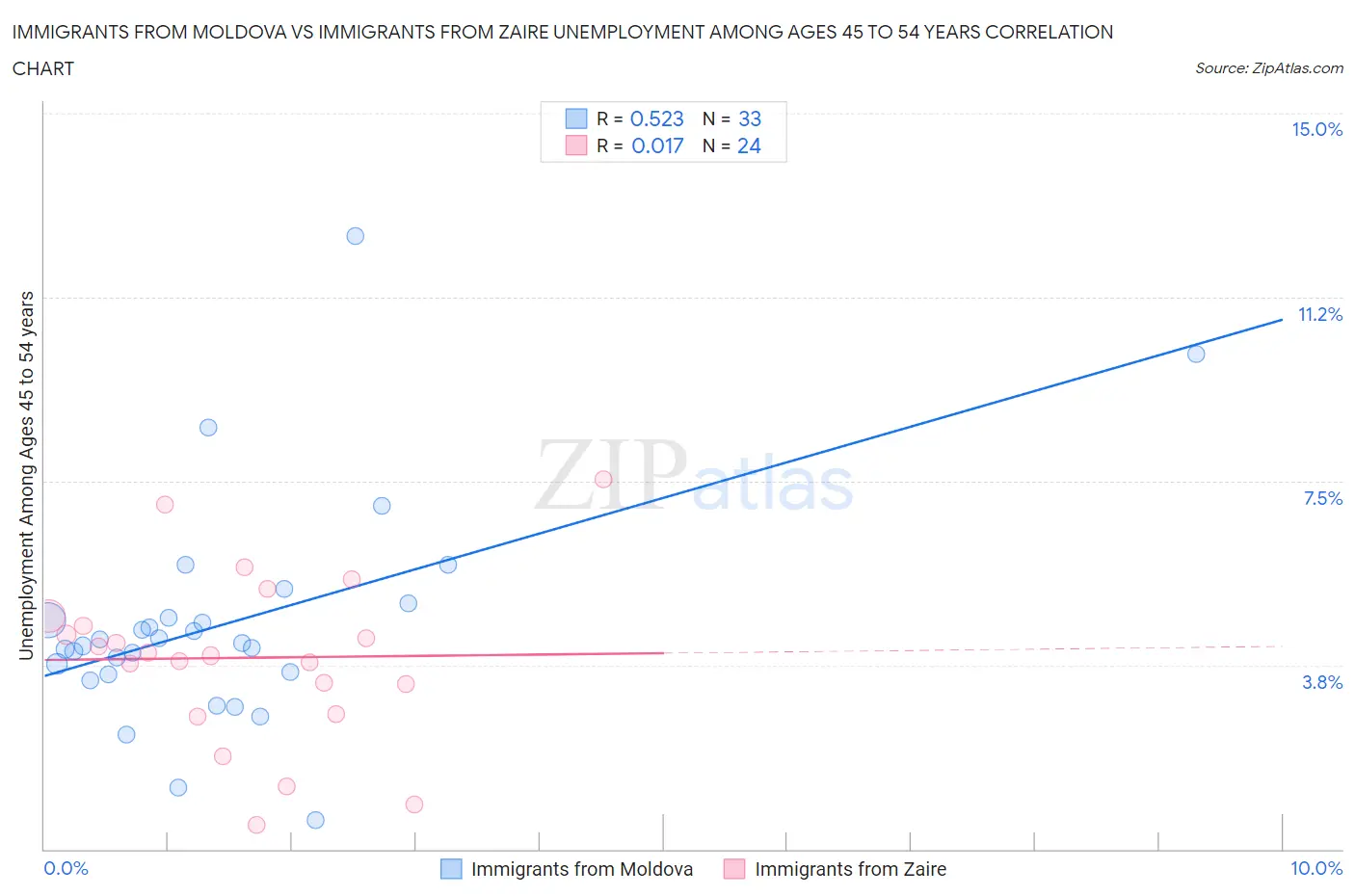 Immigrants from Moldova vs Immigrants from Zaire Unemployment Among Ages 45 to 54 years
