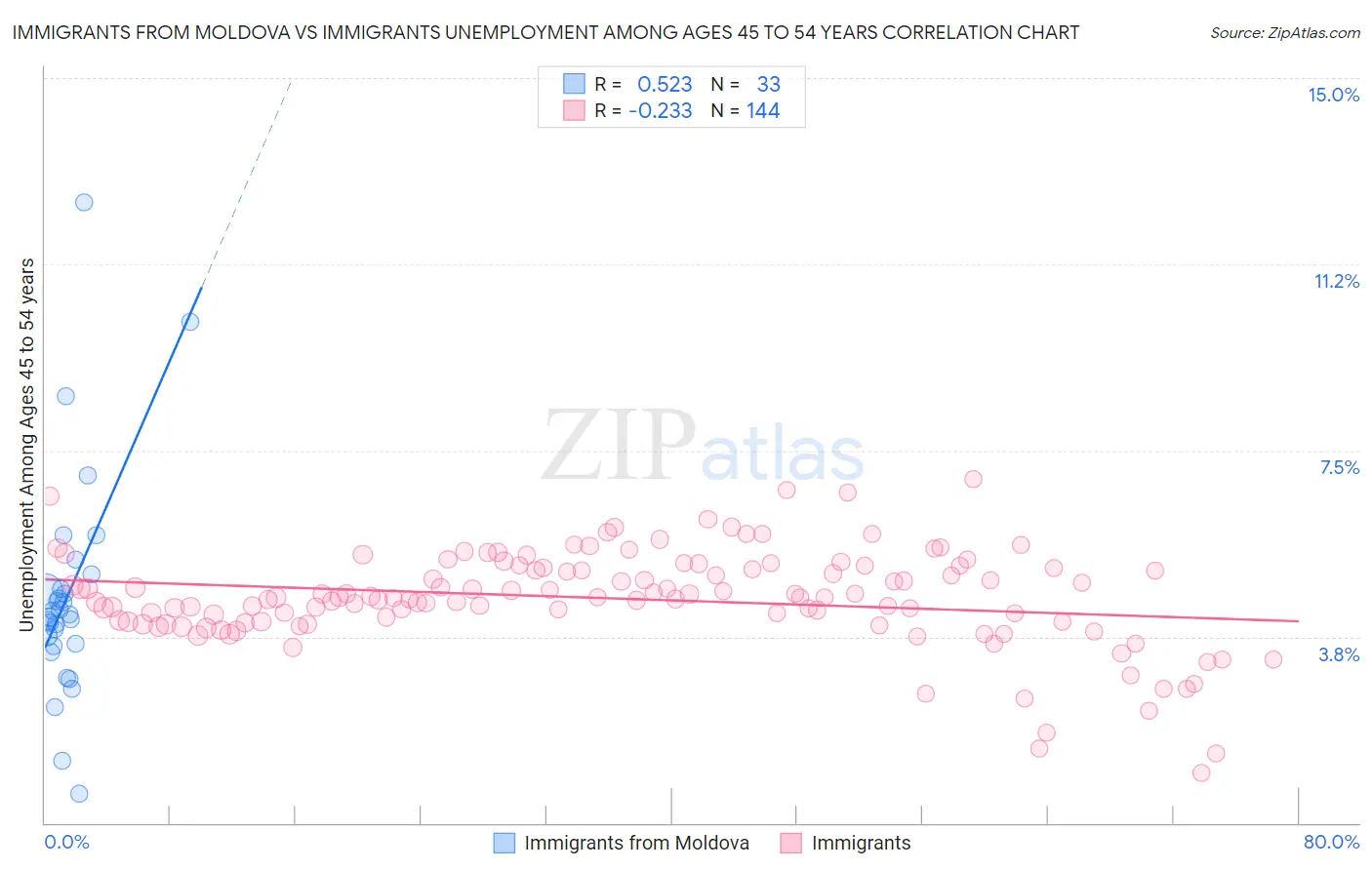 Immigrants from Moldova vs Immigrants Unemployment Among Ages 45 to 54 years