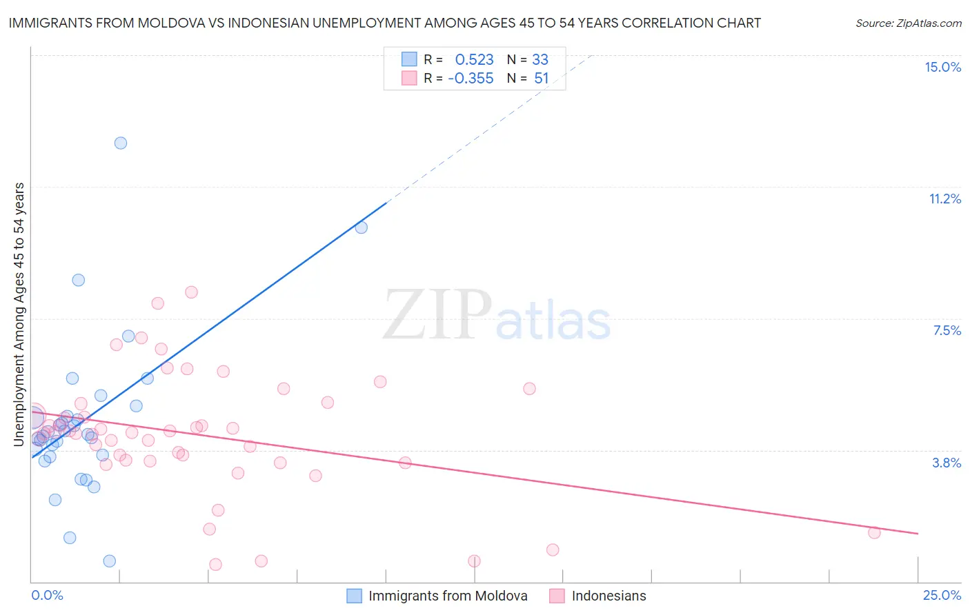 Immigrants from Moldova vs Indonesian Unemployment Among Ages 45 to 54 years