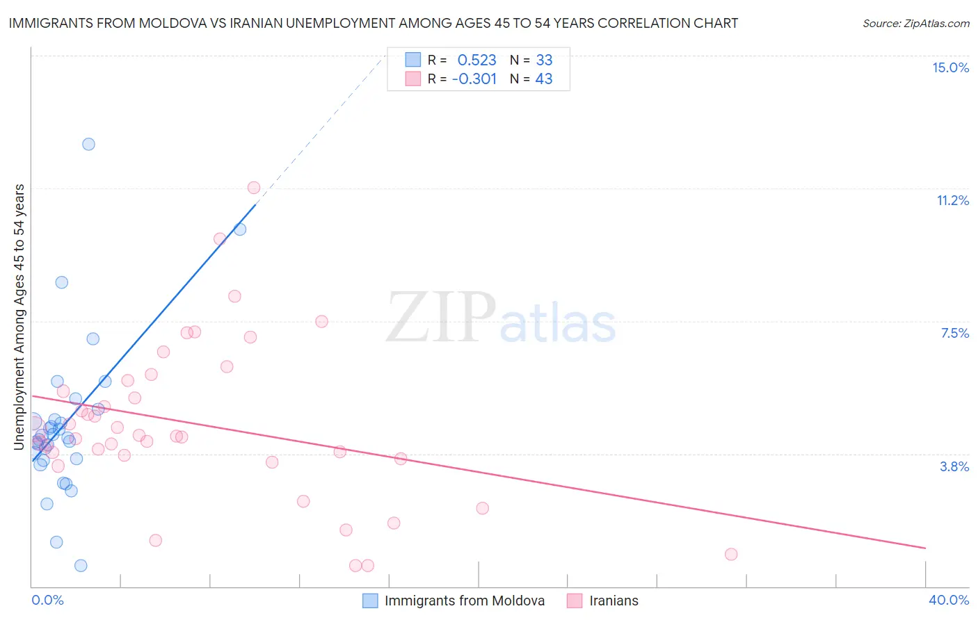 Immigrants from Moldova vs Iranian Unemployment Among Ages 45 to 54 years