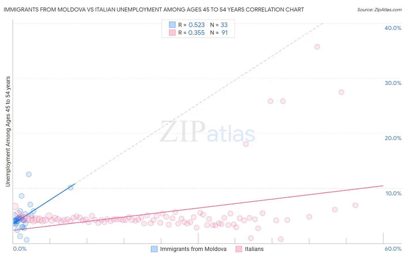 Immigrants from Moldova vs Italian Unemployment Among Ages 45 to 54 years