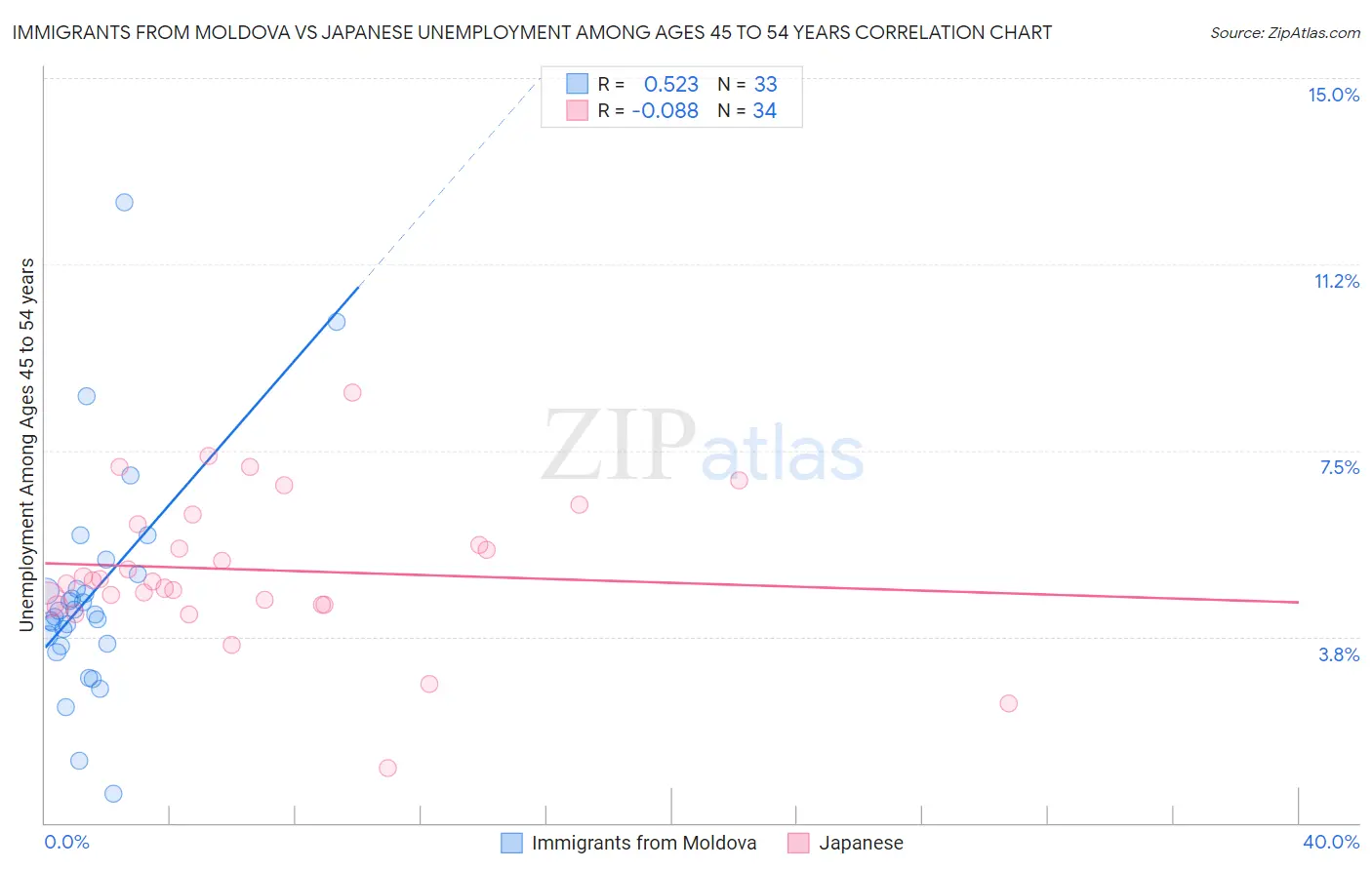 Immigrants from Moldova vs Japanese Unemployment Among Ages 45 to 54 years