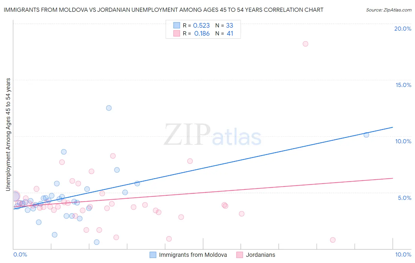 Immigrants from Moldova vs Jordanian Unemployment Among Ages 45 to 54 years
